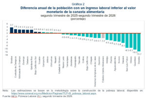Disminuye pobreza laboral en Zacatecas durante segundo trimestre de 2026